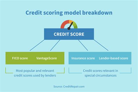 Fico Score Vs Credit Score Whats The Difference