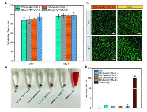 A Cell Viability Assay Of L929 Cells After Being Incubated With