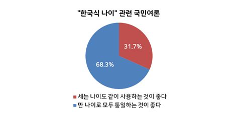 한국식 나이 폐지하고 만 나이 로 통일 배움터 한국어린이기자단