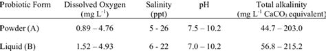 Ranges Of In Situ Water Quality Parameters In The Ponds Of The