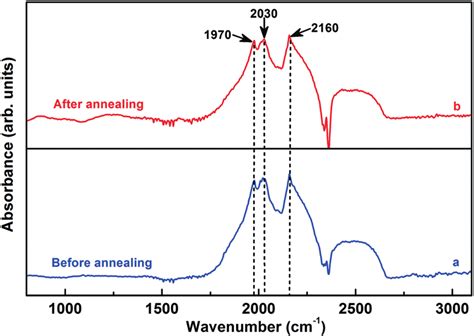 Ftir Spectra Of The Iia Diamond A Before Annealing B After