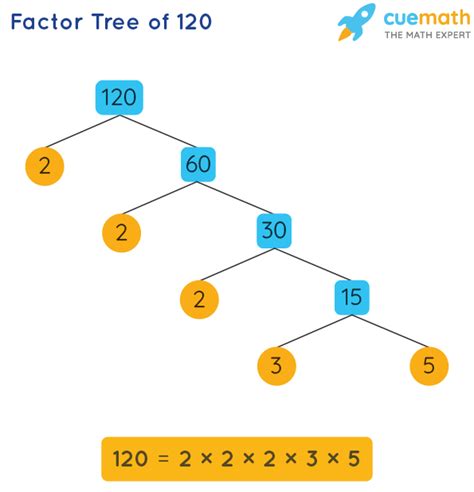 Tree Factor Of 100