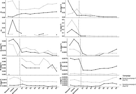 Concentrations Of Trace Elements Al Ba Cd Cr Cu Fe Mn Pb V