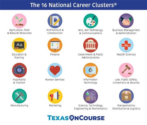 The 16 National Career Clusters