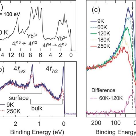 Color Online Angle Resolved Photoemission Spectra Of The Yb F Peak