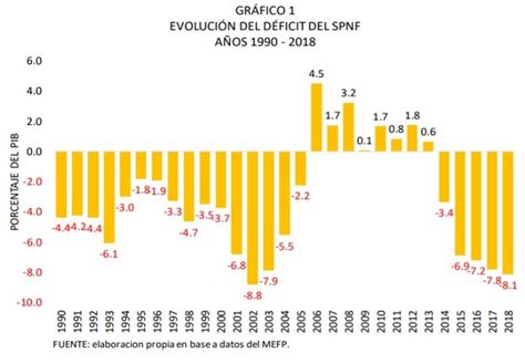 El Deber D Ficit Fiscal Alentado Por Obras No Rentables Y Gasto