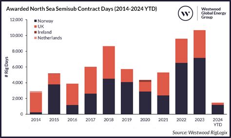 Riviera News Content Hub Westwood North Sea Semisub Market May