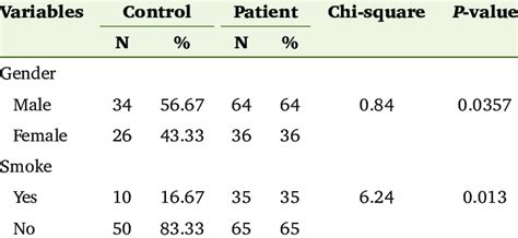 Cross Tabulation Table Of Chi Square For Gender And Smoking Versus