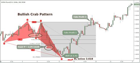 Crab Pattern Harmonic Trading Strategy