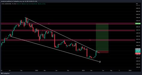 NSE DIVISLAB Chart Image By Navjotawal TradingView