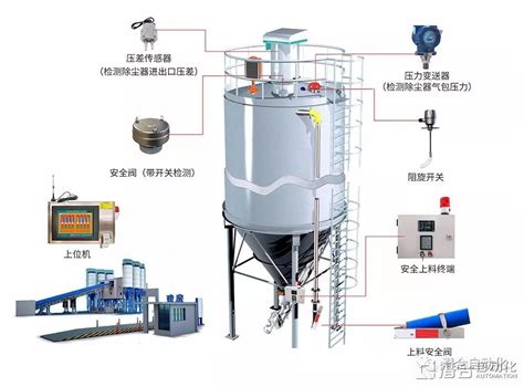 搅拌站料仓安全系统的10项强大功能你知道几条 潜合自动化