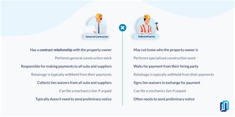 Contractor Vs Subcontractor What S The Difference Levelset