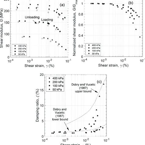 A Shear Modulus And B Damping Ratio Versus Shear Strain Of Sample