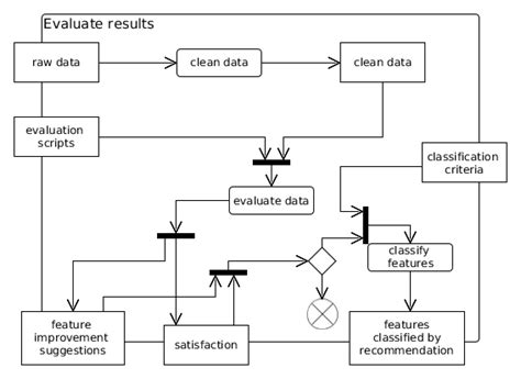 Activity On Node Diagram Generator