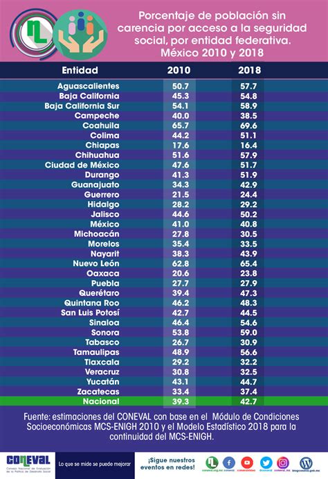 Infograf As Entidades Federativas Coneval