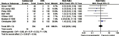 An Example Of A Forest Plot As A Graphical Presentation Of