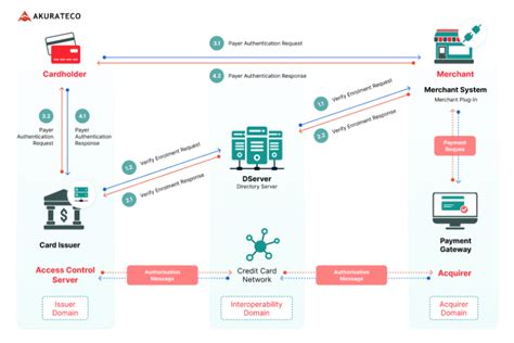 3D Secure How To Level Up Your Payment System Akurateco