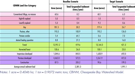 Moore S Creek Alb Watershed Comparison Of Baseline And Target