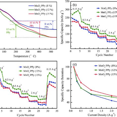 A Evolution Of Ex Situ XRD Patterns Of The MnO X PPy Electrode