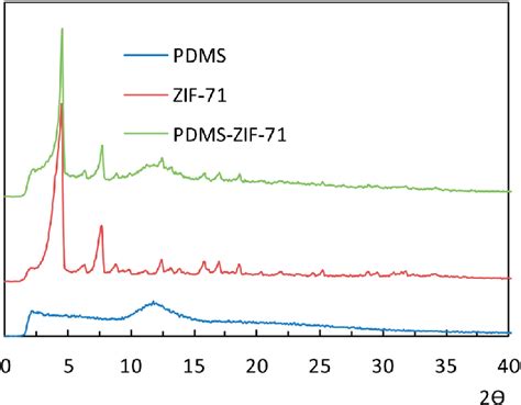 Xrd Patterns Of The Pdms Membrane Zif 71 And Zif 71 Filled Pdms