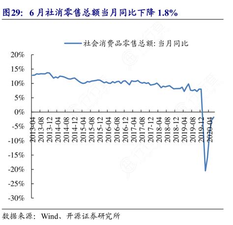 图29：6月社消零售总额当月同比下降1 8行行查行业研究数据库