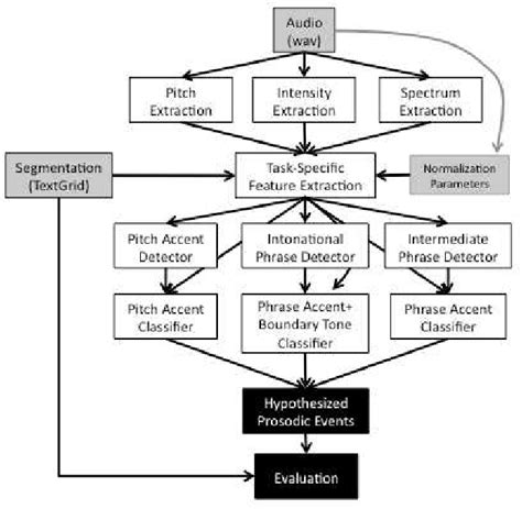 Figure 1 From Autobi A Tool For Automatic Tobi Annotation Semantic