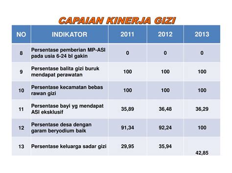 Ppt Evaluasi Program Kesga Gizi Di Kab Semarang 2013 Dan Kegiatan 2014 Powerpoint Presentation