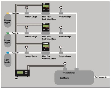 Complete Guide To Gas Mixing And Blending Sierra Instruments