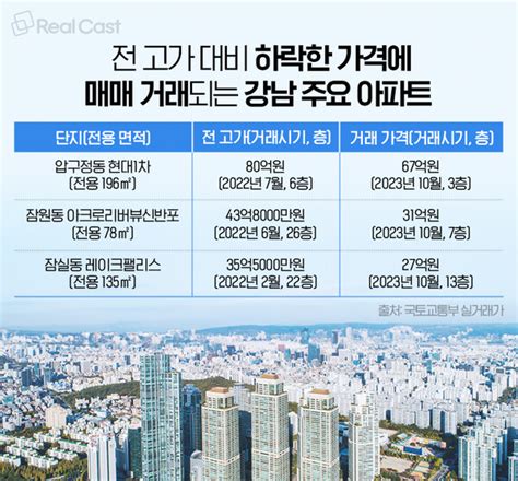 압구정현대 ‘11억 하락철옹성 강남도 흔들린다