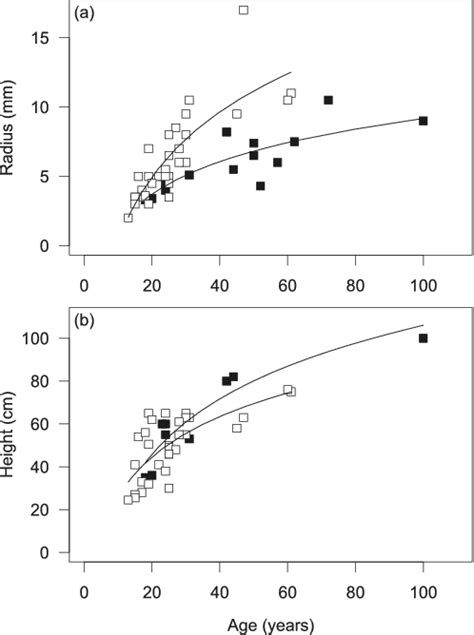 Comparison Of A Radial And B Axial Growth Rates In Colonies Of