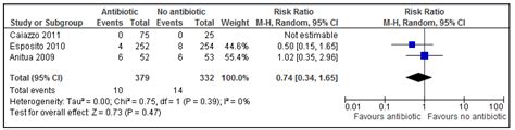 Medicina Free Full Text A Systematic Review And Meta Analysis Evaluating Antibiotic