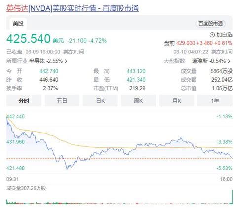 英伟达市值一夜蒸发3700亿元 今年来其股价已累计上涨超3倍 闽南网