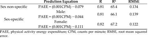 Preliminary Sex Non Specific And Sex Specific Equations For Prediction Download Scientific