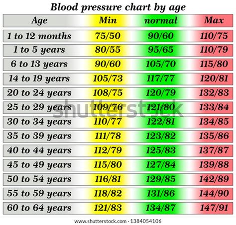 Blood Pressure Chart By Age Stockvektor (royaltyfri) 1384054106 ...