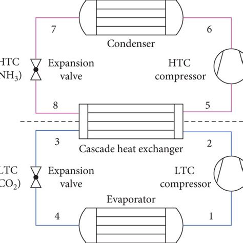 Conventional cascade refrigeration system (CCRS). (a) Schematic ...