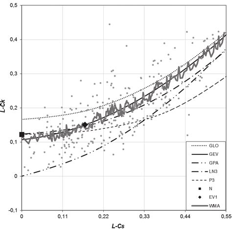 L Cs L Ck Diagram With The Weighted Moving Average Wma Series For The