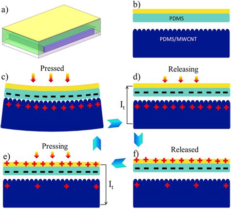 Design And Working Principle Of The Nanogenerator A Schematic View