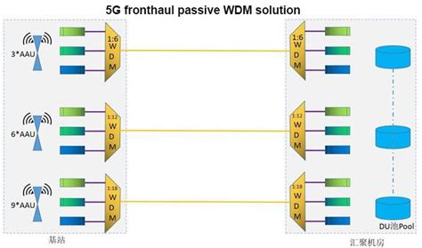 Know More About 5g Fronthaul Passive And Semi Active Solution Knowledge Shenzhen Htfuture Co