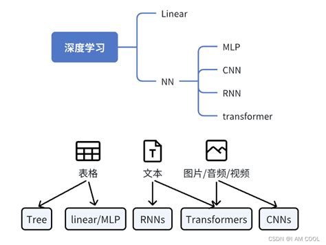 【深度学习入门】深度学习基础 深度学习基础模型 Csdn博客