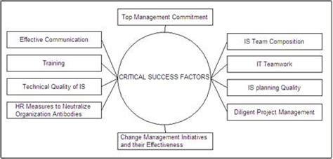 Critical Success Factors In Implementation Of Information Systems