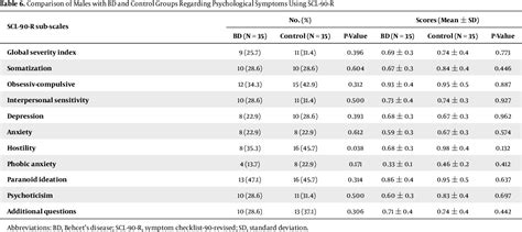 Table 6 From The Effect Of Behcets Disease On Female And Male Sexual Functions Semantic Scholar