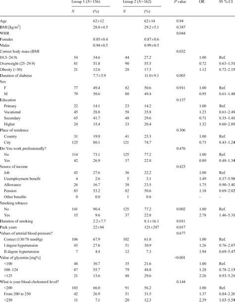 Sociodemographic And Clinical Characteristics Of Respondents Download