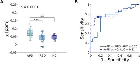 Figure 4 From Evaluation Of Iron Overload In Nigrosome 1 Via Quantitative Susceptibility Mapping