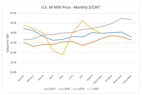 Dairy Marketplace Outlook For 2021 Purdue Ag Econ Report