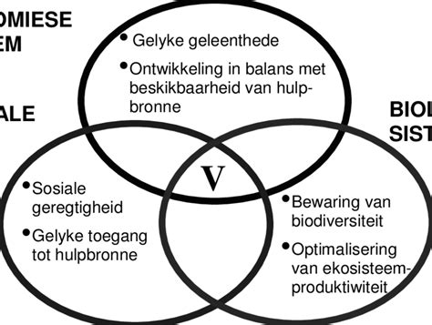 Figuur 1 Model Vir Volhoubare Ontwikkeling Download Scientific Diagram