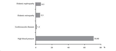 Scielo Brasil Risk Factors And Complications In Type 2 Diabetes Outpatients Risk Factors And