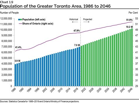 Toronto Gta Population 2024 Kathi Maurise