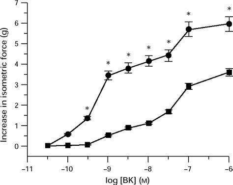 Log Concentration Response Curve To Bradykinin Bk Under Control