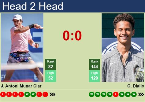 H2H Prediction Of Jaume Antoni Munar Clar Vs Gabriel Diallo At The U S