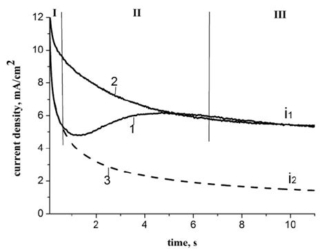 Amperometric Response Of Pt Electrode In 0 05M MnSO 4 And 0 5M Na 2 SO